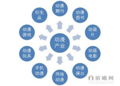 動(dòng)漫經(jīng)濟(jì)崛起 借鑒國際經(jīng)驗(yàn)，開拓網(wǎng)絡(luò)衍生品新藍(lán)海