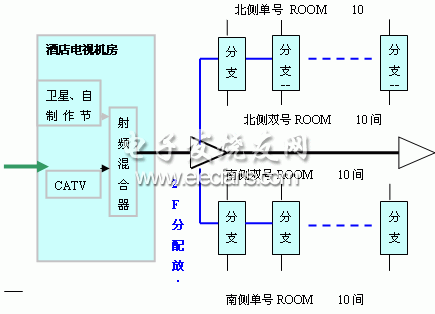 電纜電視系統(tǒng)在通信線路工程中的設(shè)計與施工分析
