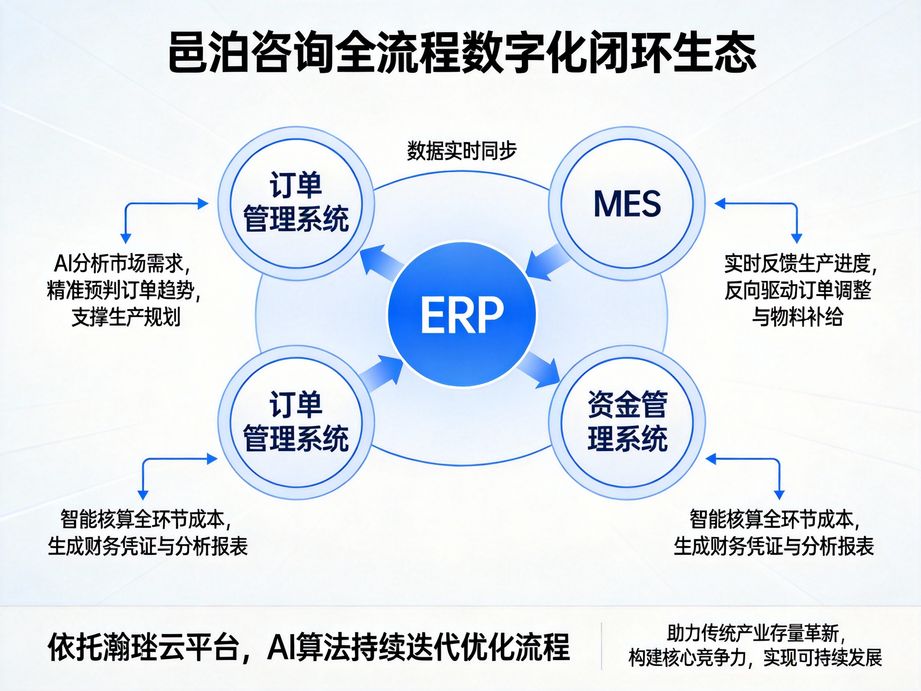 邑泊咨詢 以定制化健身生產制造管理軟件，賦能多行業企業全鏈路運營升級